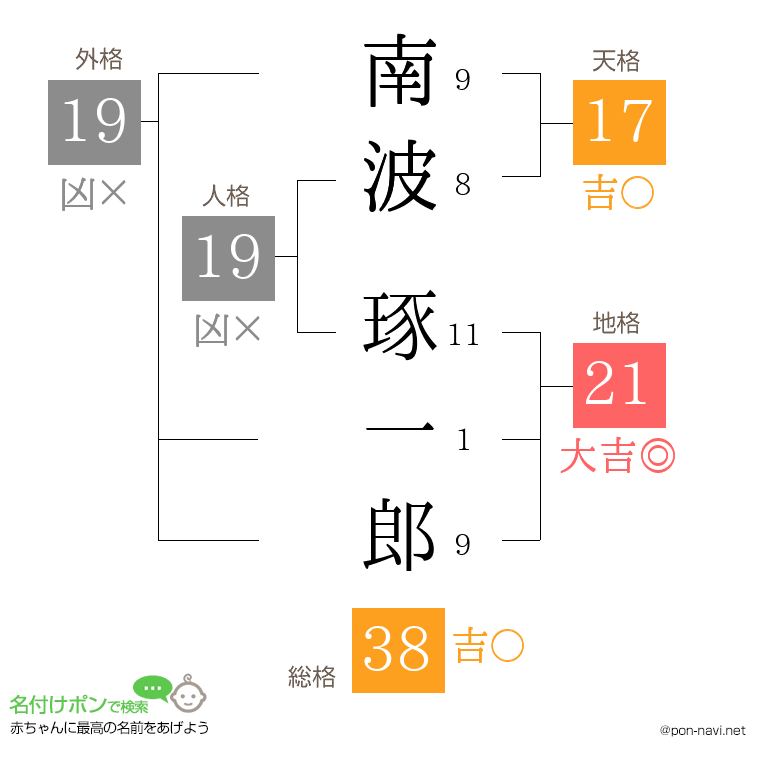 南波 琢一郎さんの姓名判断結果