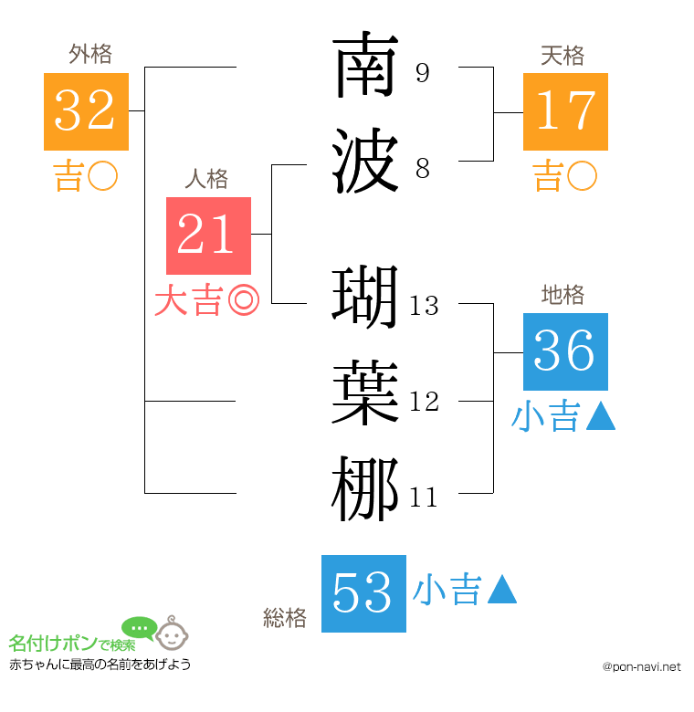 南波 瑚葉梛さんの姓名判断結果