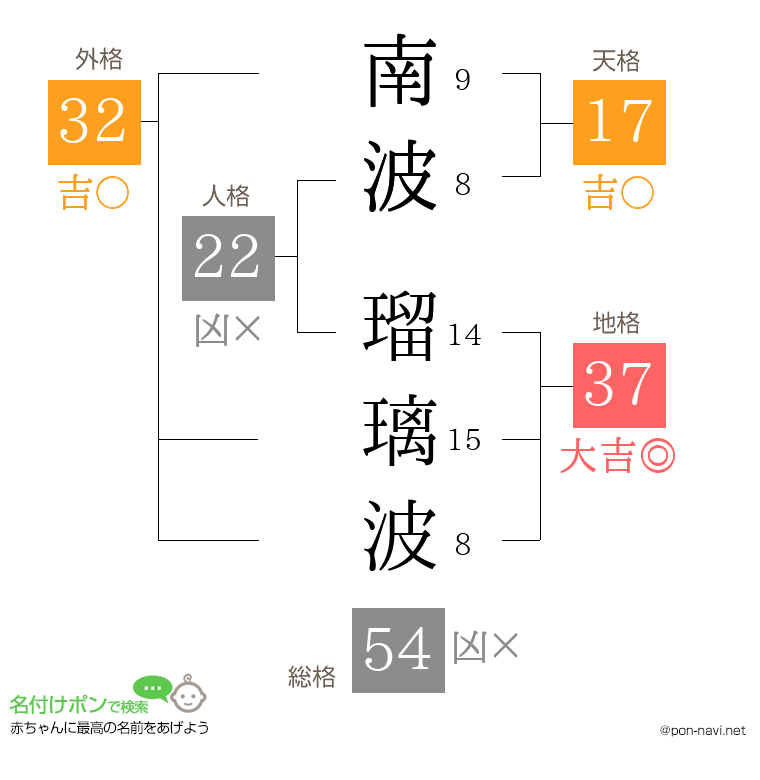 南波 瑠璃波さんの姓名判断結果