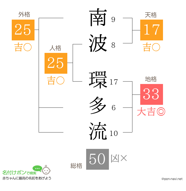 南波 環多流さんの姓名判断結果