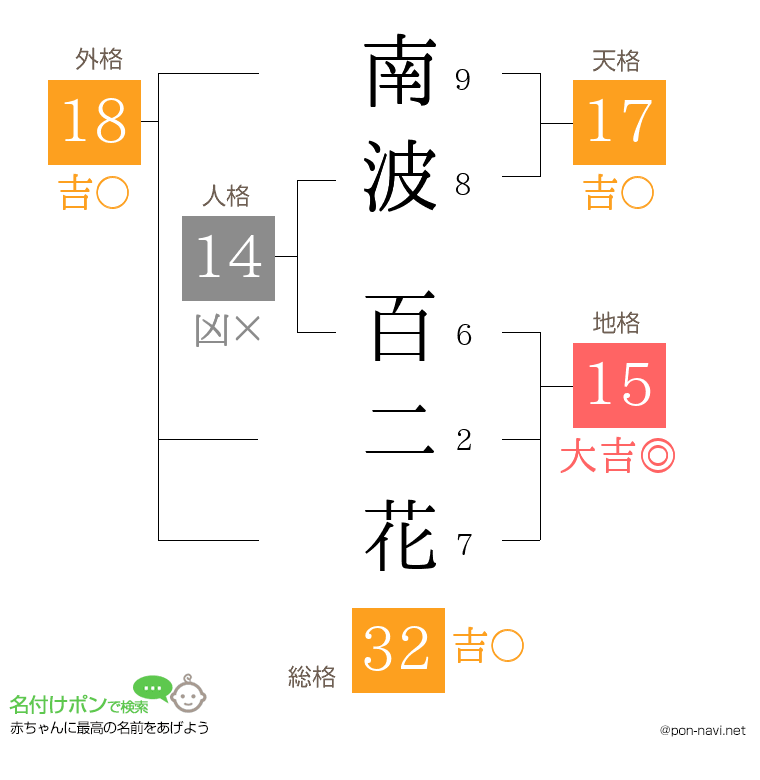 南波 百二花さんの姓名判断結果