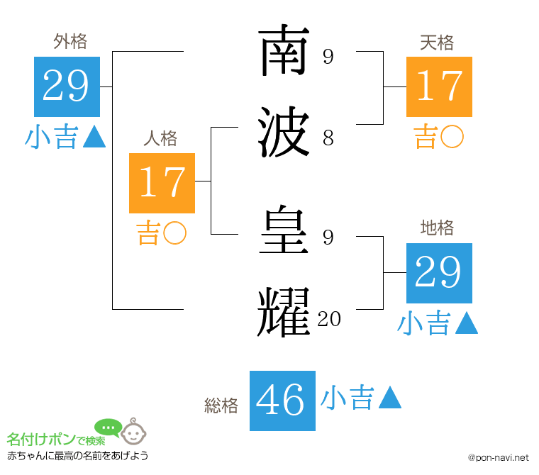 南波 皇耀さんの姓名判断結果