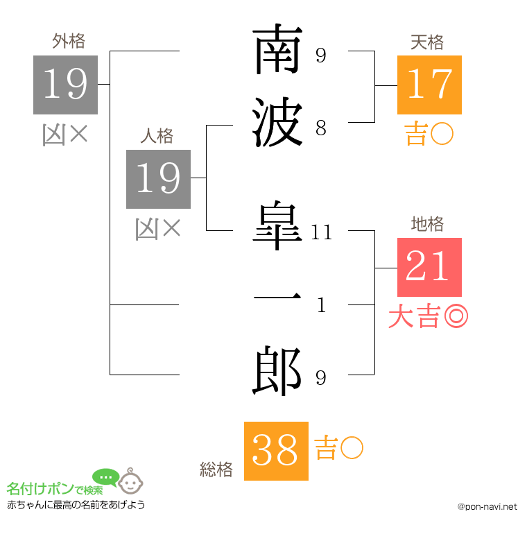 南波 皐一郎さんの姓名判断結果