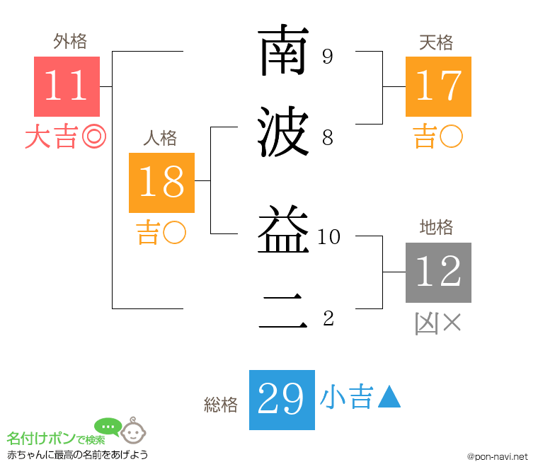南波 益二さんの姓名判断結果