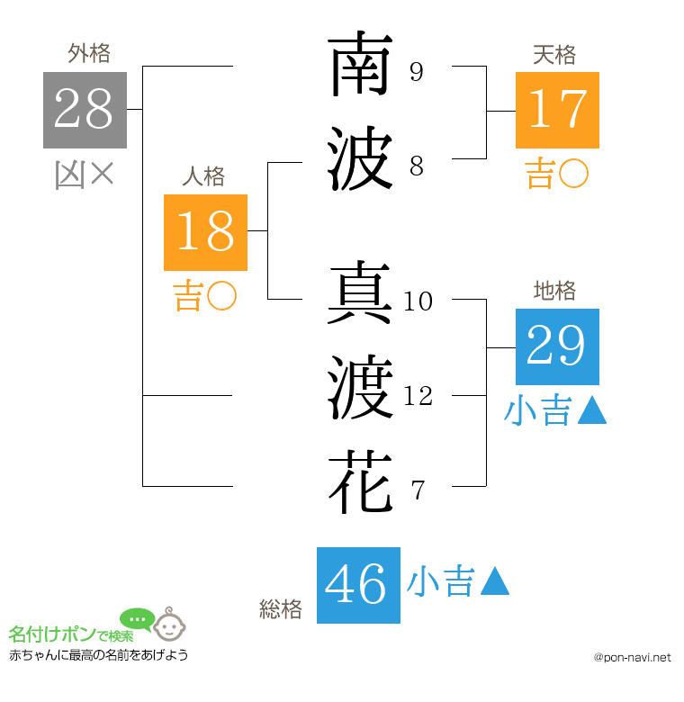 南波 真渡花さんの姓名判断結果