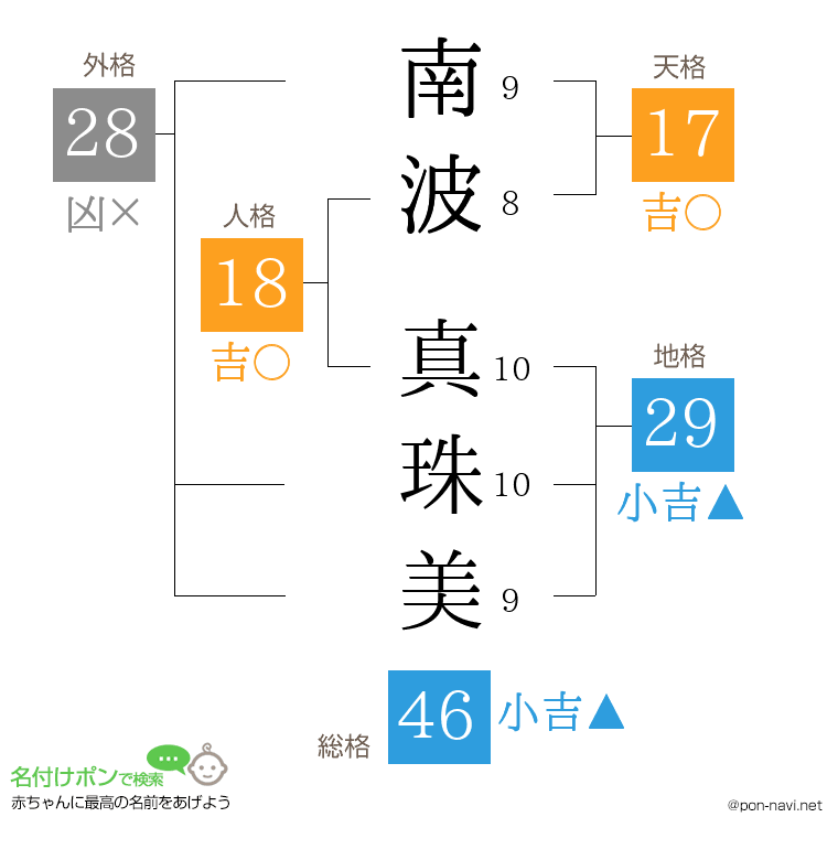 南波 真珠美さんの姓名判断結果