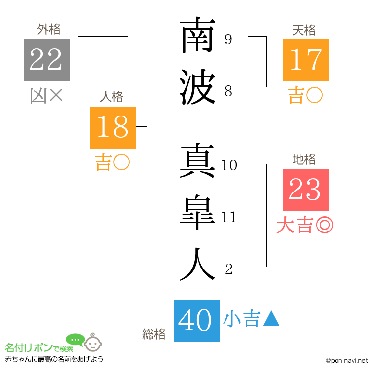 南波 真皐人さんの姓名判断結果