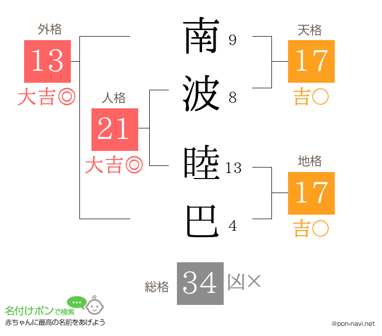 南波 睦巴さんの姓名判断結果