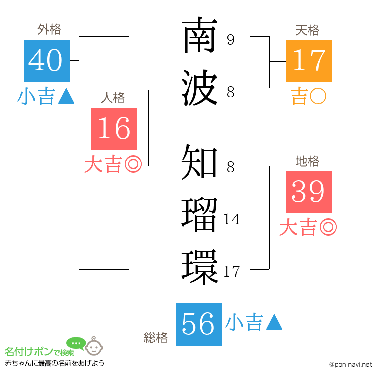 南波 知瑠環さんの姓名判断結果