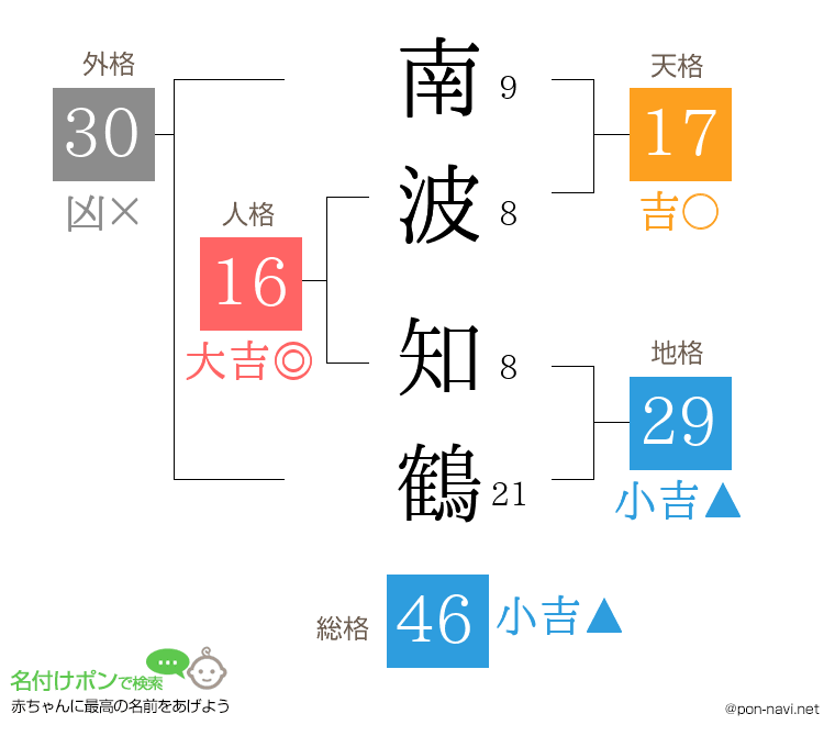 南波 知鶴さんの姓名判断結果