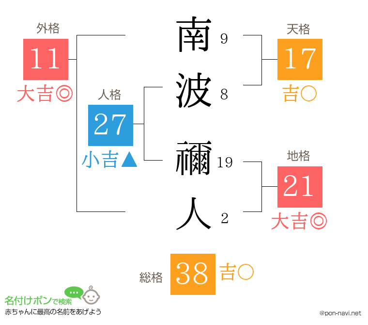 南波 禰人さんの姓名判断結果