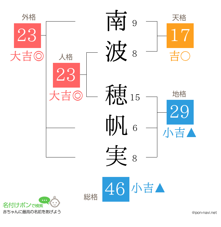 南波 穂帆実さんの姓名判断結果
