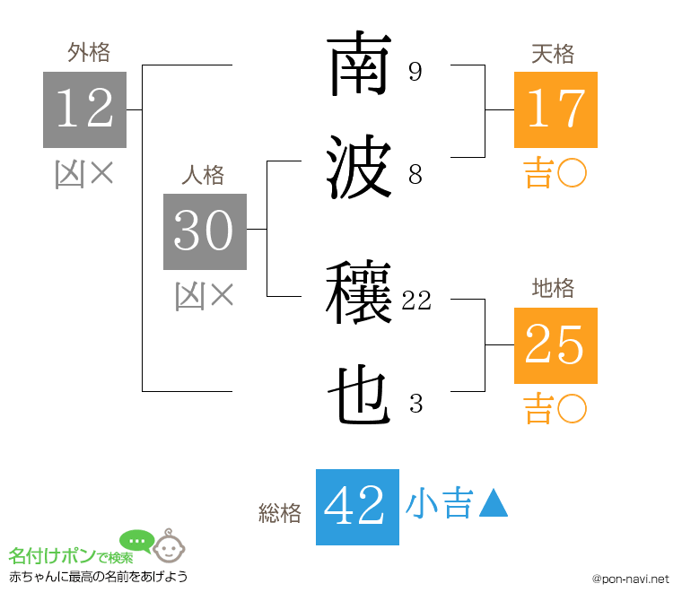 南波 穰也さんの姓名判断結果