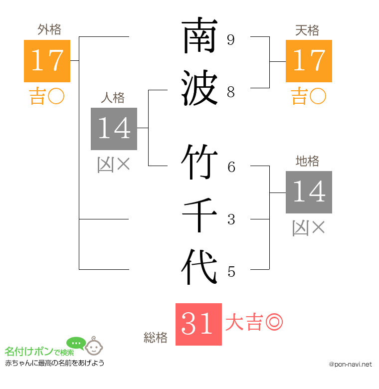 南波 竹千代さんの姓名判断結果