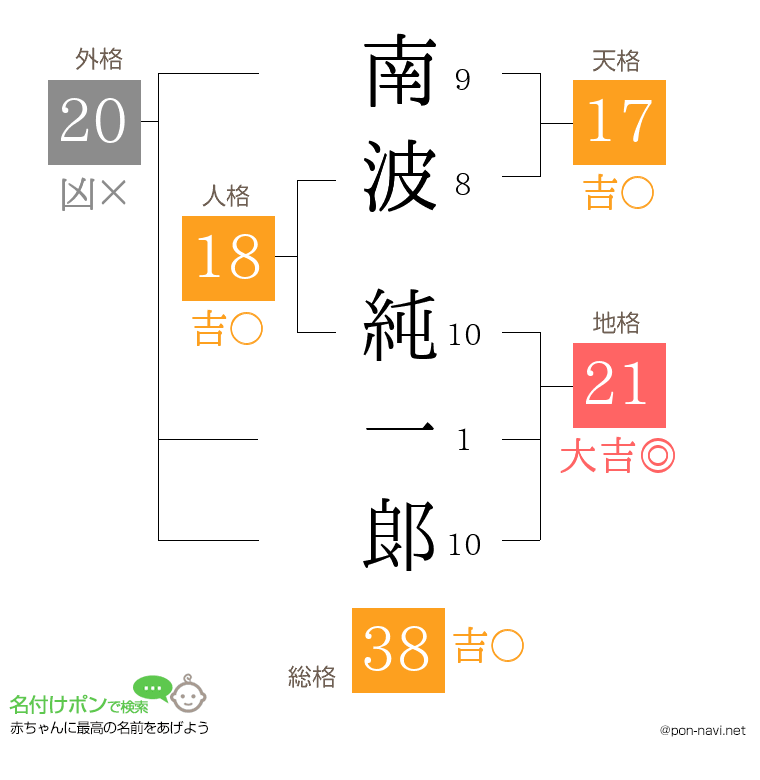 南波 純一郞さんの姓名判断結果