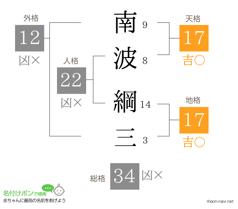 南波 綱三さんの姓名判断結果