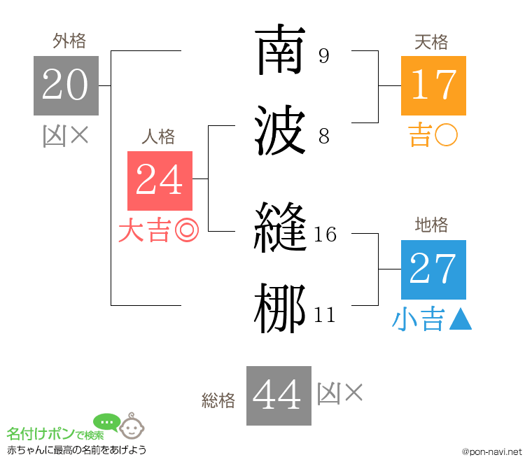 南波 縫梛さんの姓名判断結果