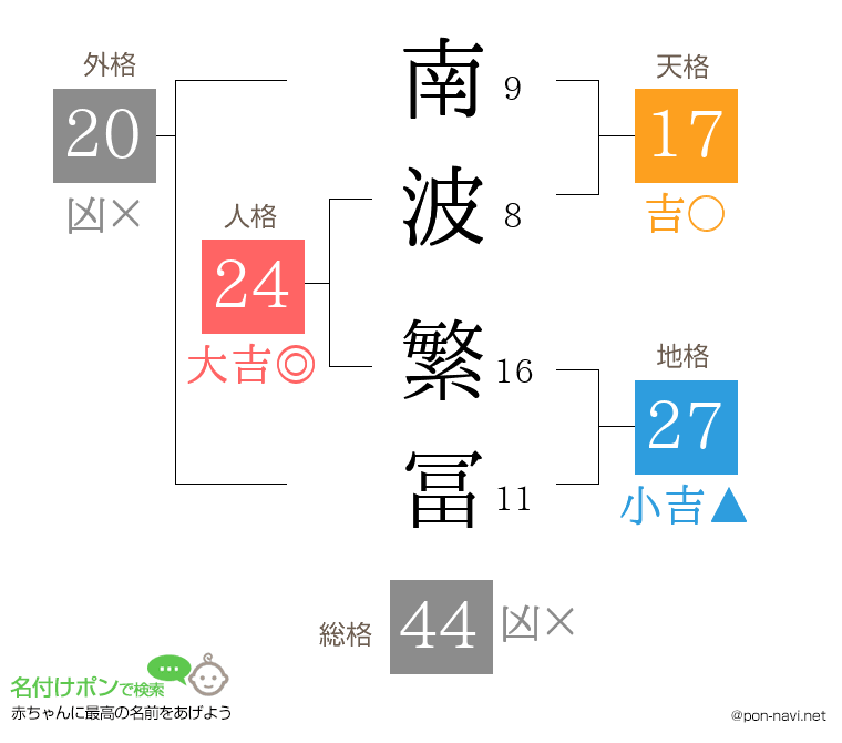 南波 繁冨さんの姓名判断結果