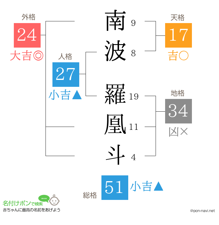 南波 羅凰斗さんの姓名判断結果