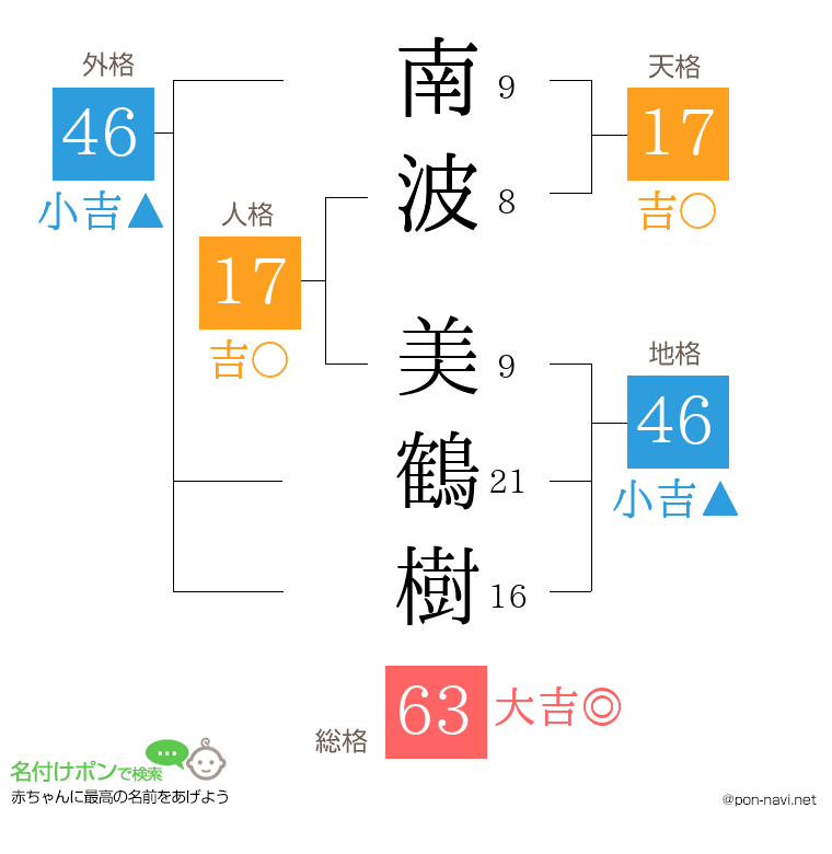南波 美鶴樹さんの姓名判断結果
