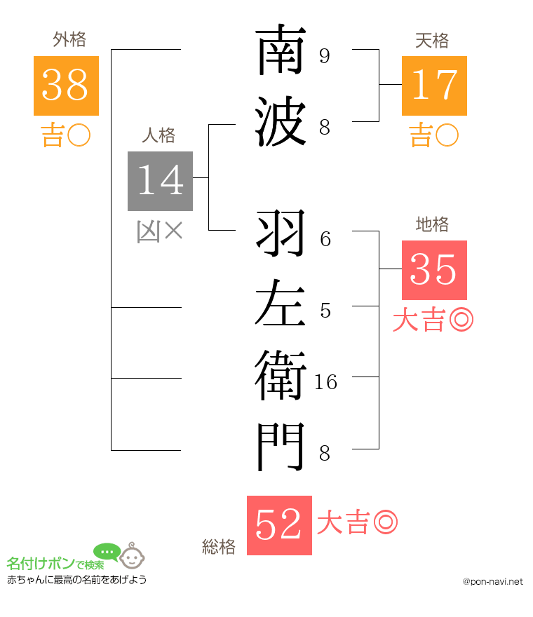 南波 羽左衛門さんの姓名判断結果