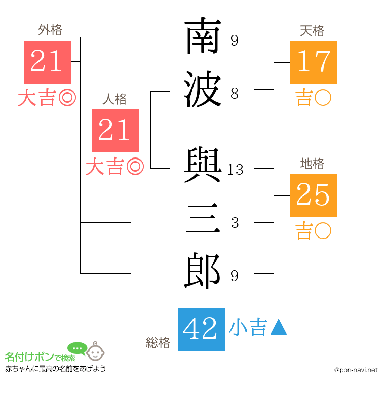 南波 與三郎さんの姓名判断結果