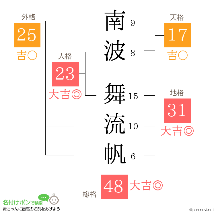 南波 舞流帆さんの姓名判断結果