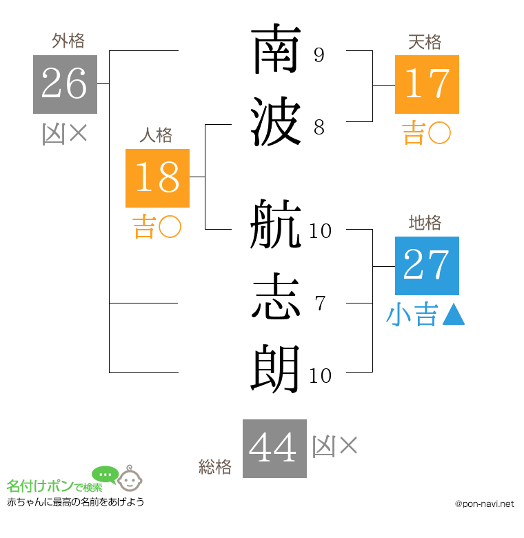南波 航志朗さんの姓名判断結果