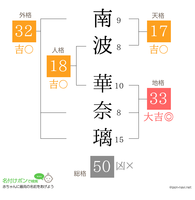 南波 華奈璃さんの姓名判断結果