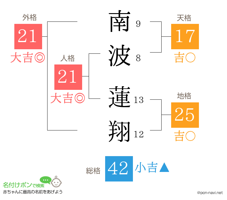 南波 蓮翔さんの姓名判断結果