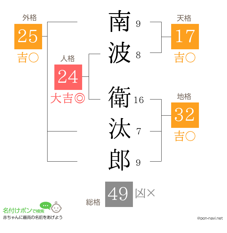 南波 衛汰郎さんの姓名判断結果
