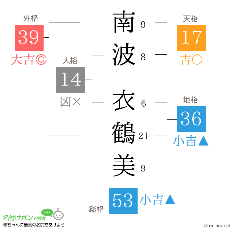 南波 衣鶴美さんの姓名判断結果