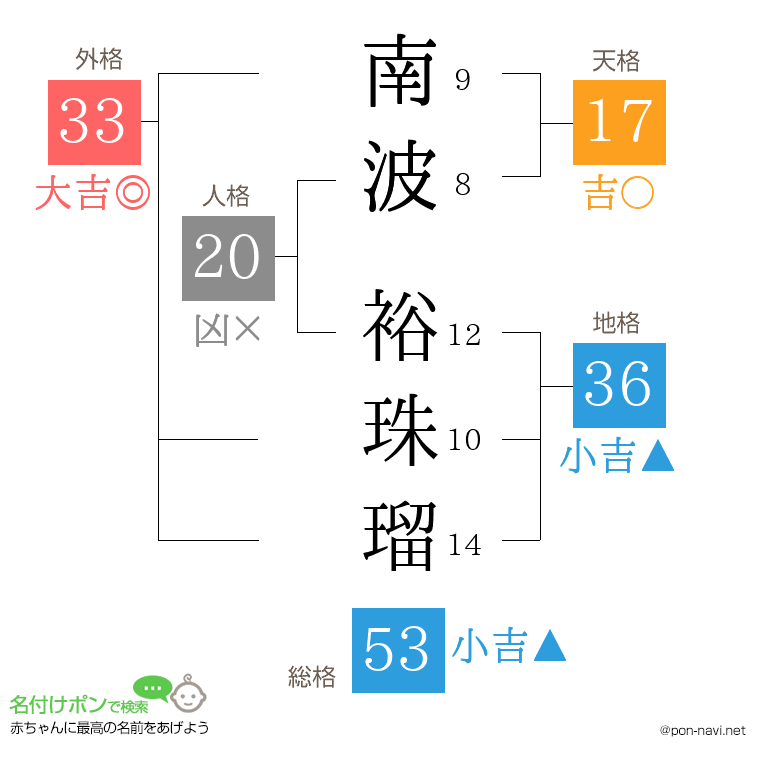 南波 裕珠瑠さんの姓名判断結果