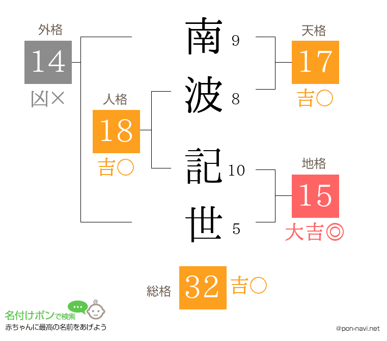 南波 記世さんの姓名判断結果