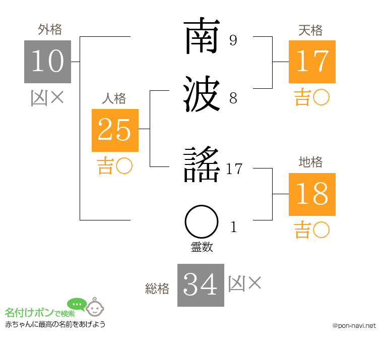 南波 謠さんの姓名判断結果