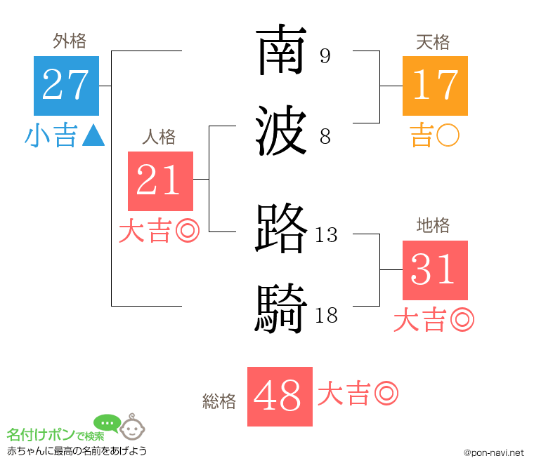 南波 路騎さんの姓名判断結果