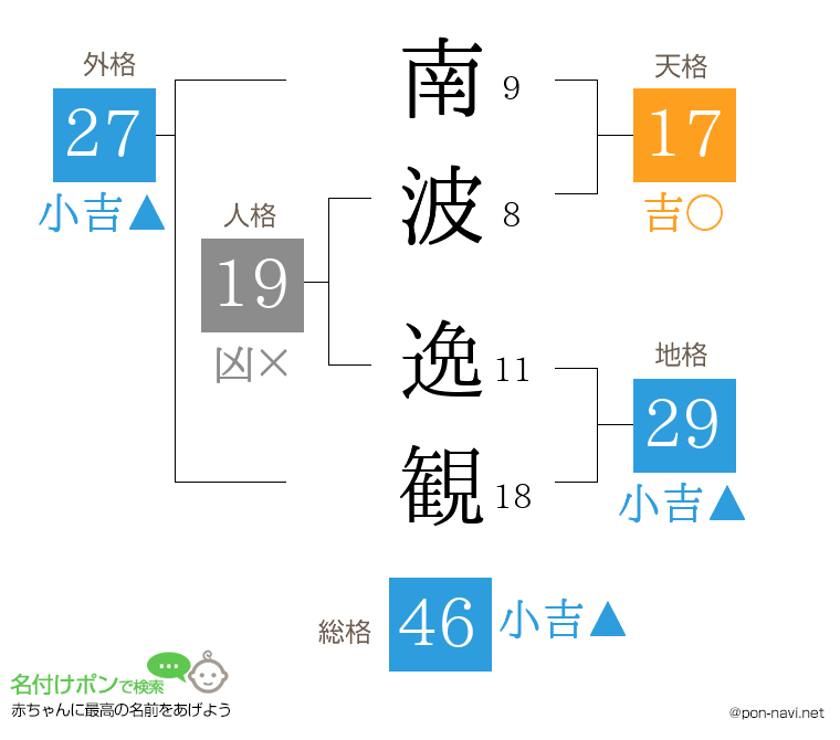 南波 逸観さんの姓名判断結果