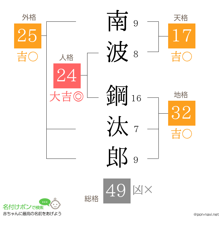 南波 鋼汰郎さんの姓名判断結果