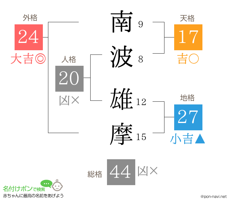 南波 雄摩さんの姓名判断結果