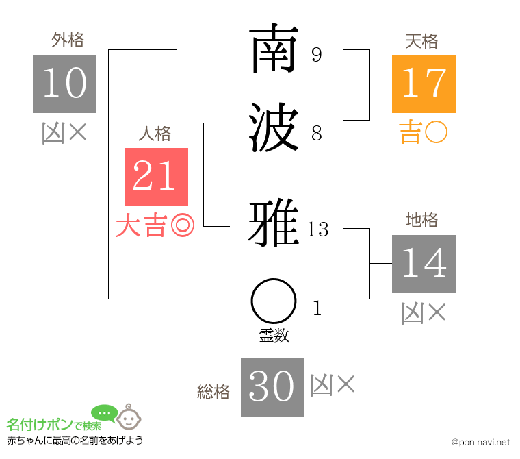南波 雅さんの姓名判断結果