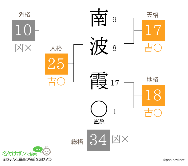 南波 霞さんの姓名判断結果