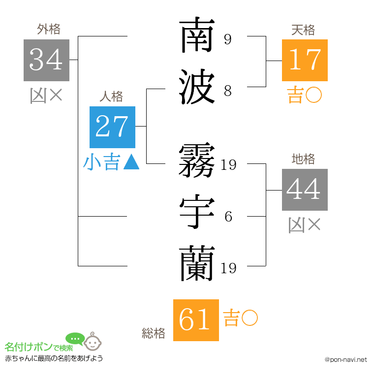 南波 霧宇蘭さんの姓名判断結果