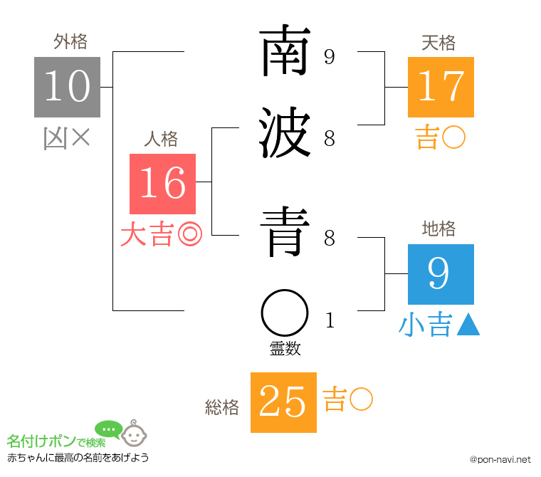 南波 青さんの姓名判断結果