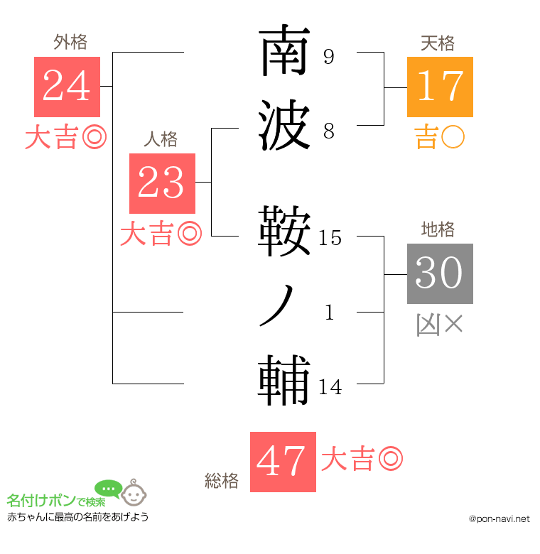 南波 鞍ノ輔さんの姓名判断結果