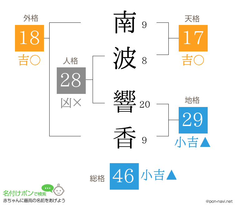 南波 響香さんの姓名判断結果