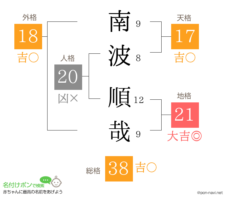 南波 順哉さんの姓名判断結果