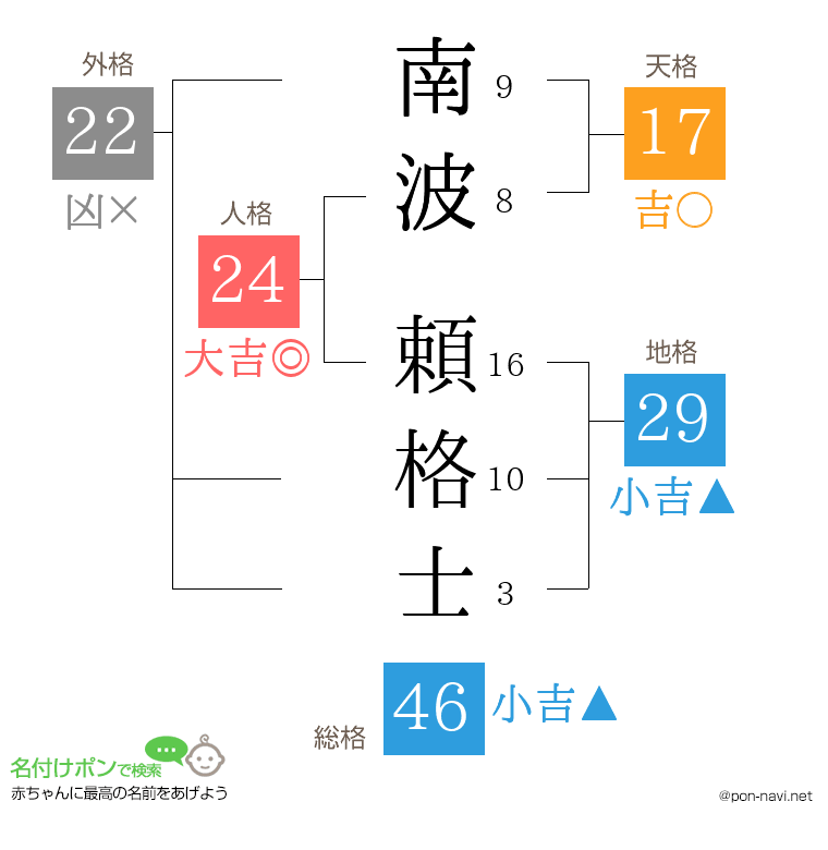 南波 頼格士さんの姓名判断結果