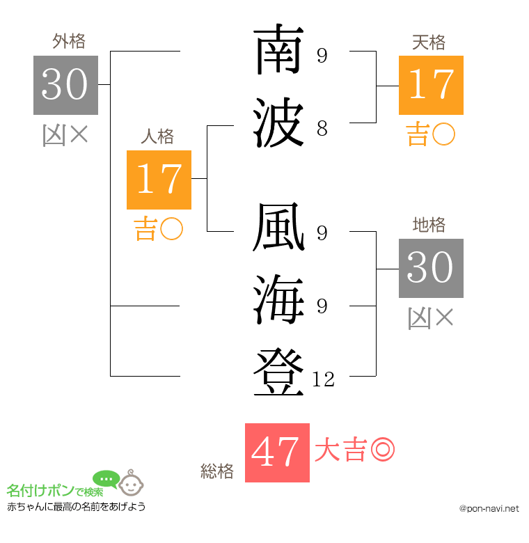 南波 風海登さんの姓名判断結果