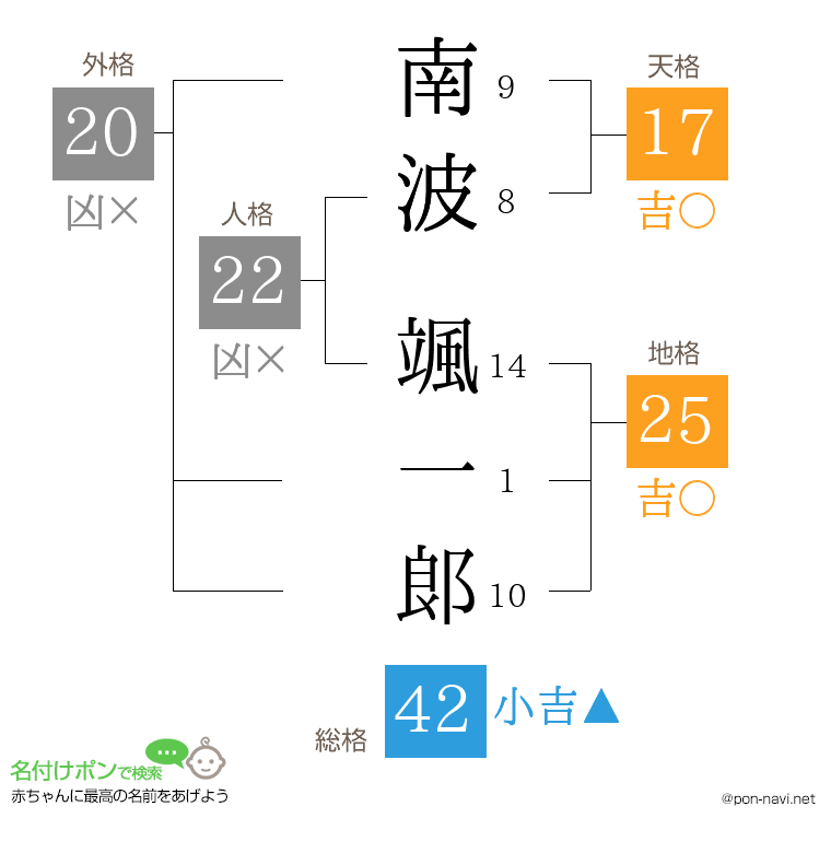 南波 颯一郞さんの姓名判断結果