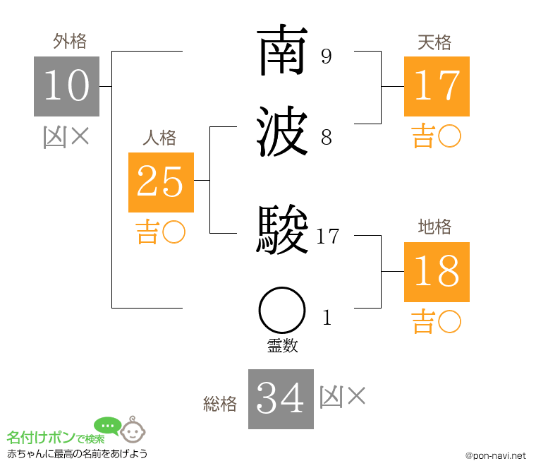 南波 駿さんの姓名判断結果